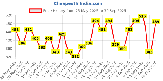 myntra.com Tokyo Talkies Floral Fit & Flare Midi Dress tokyo talkies Price History Graph from 25 May 2025 to 30 Sep 2025