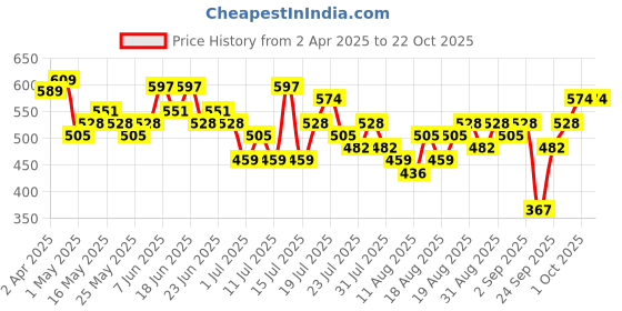 myntra.com Tokyo Talkies Floral Fit & Flare Mini Dress tokyo talkies Price History Graph from 2 Apr 2025 to 21 Oct 2025