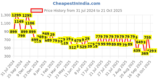 myntra.com Tokyo Talkies Floral Mini Dress tokyo talkies Price History Graph from 31 Jul 2024 to 21 Oct 2025