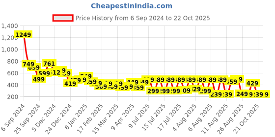 myntra.com Tokyo Talkies Floral Off-Shoulder Sheath Dress tokyo talkies Price History Graph from 6 Sep 2024 to 21 Oct 2025