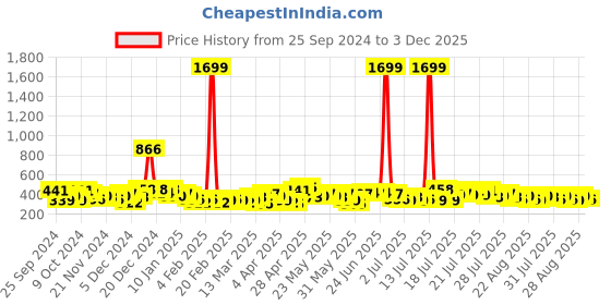 myntra.com Tokyo Talkies Floral Print A-Line Dress tokyo talkies Price History Graph from 25 Sep 2024 to 3 Dec 2025