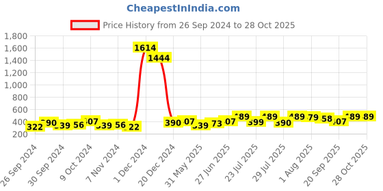 myntra.com Tokyo Talkies Floral Print A-Line Dress tokyo talkies Price History Graph from 26 Sep 2024 to 27 Oct 2025