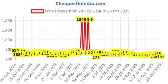 myntra.com Tokyo Talkies Floral Print A-Line Midi Dress tokyo talkies Price History Graph from 24 Sep 2024 to 26 Oct 2025