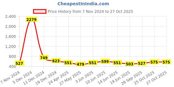 myntra.com Tokyo Talkies Floral Print A-Line Mini Dress tokyo talkies Price History Graph from 7 Nov 2024 to 26 Oct 2025