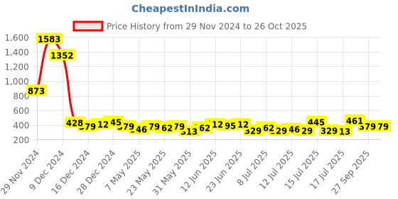 myntra.com Tokyo Talkies Floral Print A-Line Mini Dress tokyo talkies Price History Graph from 29 Nov 2024 to 25 Oct 2025