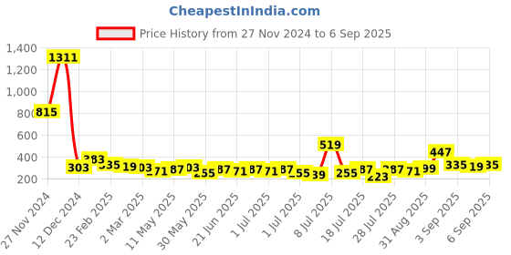 myntra.com Tokyo Talkies Floral Print A-line Mini Dress tokyo talkies Price History Graph from 27 Nov 2024 to 6 Sep 2025