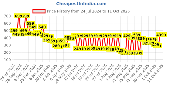myntra.com Tokyo Talkies Floral Print Blouson Crop Top tokyo talkies Price History Graph from 24 Jul 2024 to 4 Oct 2025