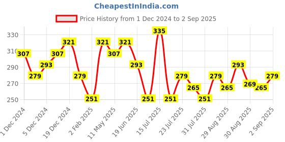 myntra.com Tokyo Talkies Floral Print Bodycon Dress tokyo talkies Price History Graph from 1 Dec 2024 to 2 Sep 2025