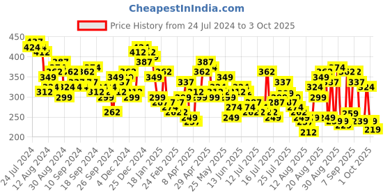 myntra.com Tokyo Talkies Floral Print Crop Top tokyo talkies Price History Graph from 24 Jul 2024 to 3 Oct 2025