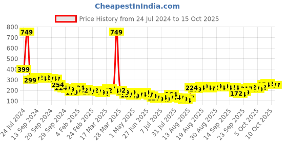 myntra.com Tokyo Talkies Floral Print Crop Top tokyo talkies Price History Graph from 24 Jul 2024 to 1 Oct 2025
