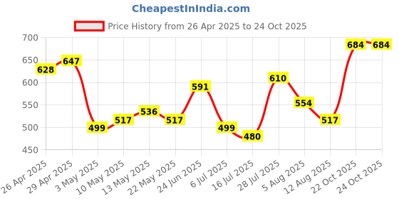 myntra.com Tokyo Talkies Floral Print Crop Top tokyo talkies Price History Graph from 26 Apr 2025 to 23 Oct 2025