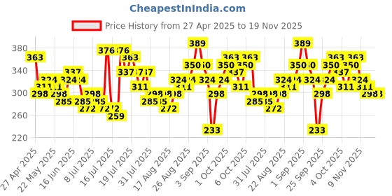 myntra.com Tokyo Talkies Floral Print Crop Top tokyo talkies Price History Graph from 27 Apr 2025 to 18 Nov 2025