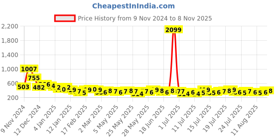 myntra.com Tokyo Talkies Floral Print Fit & Flare Dress tokyo talkies Price History Graph from 9 Nov 2024 to 8 Nov 2025