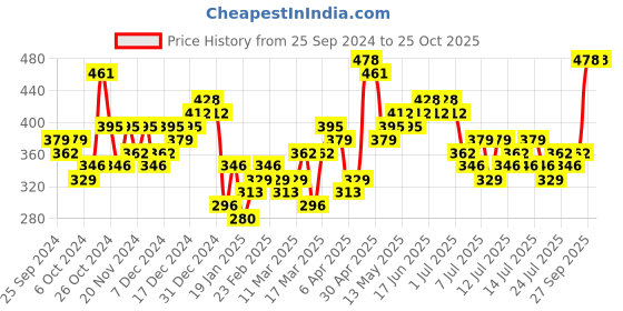 myntra.com Tokyo Talkies Floral Print Fit & Flare Dress With Tie-up Detail tokyo talkies Price History Graph from 25 Sep 2024 to 25 Oct 2025