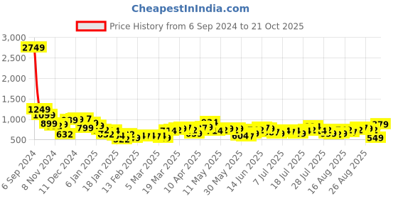 myntra.com Tokyo Talkies Floral Print Fit & Flare Midi Dress tokyo talkies Price History Graph from 6 Sep 2024 to 21 Oct 2025