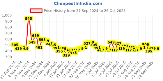 myntra.com Tokyo Talkies Floral Print Fit & Flare Midi Dress tokyo talkies Price History Graph from 27 Sep 2024 to 24 Oct 2025
