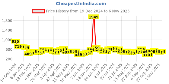 myntra.com Tokyo Talkies Floral Print Fit & Flare Midi Dress tokyo talkies Price History Graph from 19 Dec 2024 to 6 Nov 2025