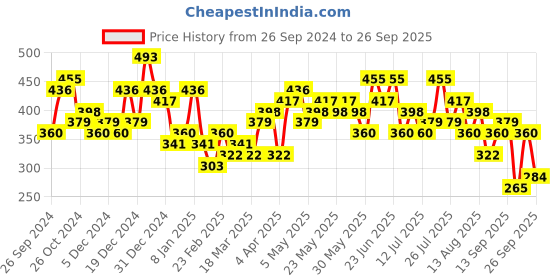 myntra.com Tokyo Talkies Floral Print Fit & Flare Mini Dress tokyo talkies Price History Graph from 26 Sep 2024 to 26 Sep 2025