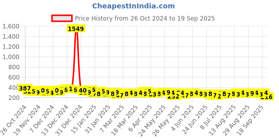 myntra.com Tokyo Talkies Floral Print Fit & Flare Mini Dress tokyo talkies Price History Graph from 26 Oct 2024 to 19 Sep 2025