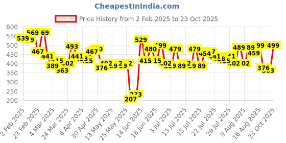 myntra.com Tokyo Talkies Floral Print Fit & Flare Mini Dress tokyo talkies Price History Graph from 2 Feb 2025 to 23 Oct 2025