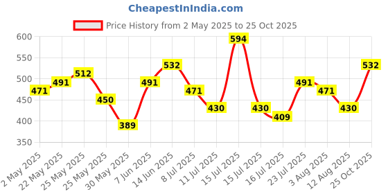myntra.com Tokyo Talkies Floral Print Fit & Flare Mini Dress tokyo talkies Price History Graph from 2 May 2025 to 25 Oct 2025