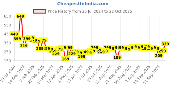 myntra.com Tokyo Talkies Floral Print Halter Neck Crop Top tokyo talkies Price History Graph from 25 Jul 2024 to 22 Oct 2025