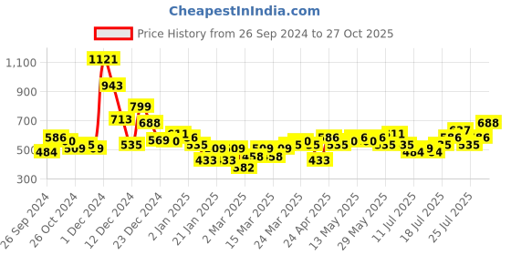 myntra.com Tokyo Talkies Floral Print Maxi Dress tokyo talkies Price History Graph from 26 Sep 2024 to 27 Oct 2025
