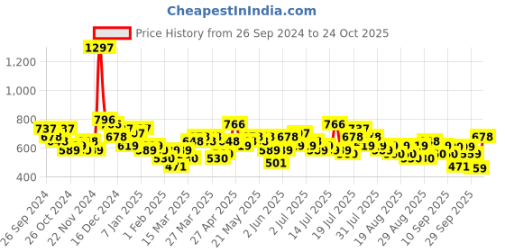 myntra.com Tokyo Talkies Floral Print Maxi Dress tokyo talkies Price History Graph from 26 Sep 2024 to 24 Oct 2025