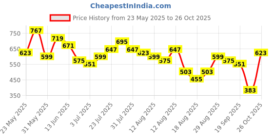 myntra.com Tokyo Talkies Floral Print Maxi Dress tokyo talkies Price History Graph from 23 May 2025 to 26 Oct 2025