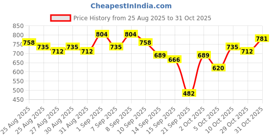 myntra.com Tokyo Talkies Floral Print Maxi Dress tokyo talkies Price History Graph from 25 Aug 2025 to 31 Oct 2025