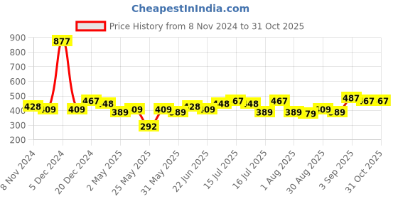 myntra.com Tokyo Talkies Floral Print Mini Dress tokyo talkies Price History Graph from 8 Nov 2024 to 31 Oct 2025