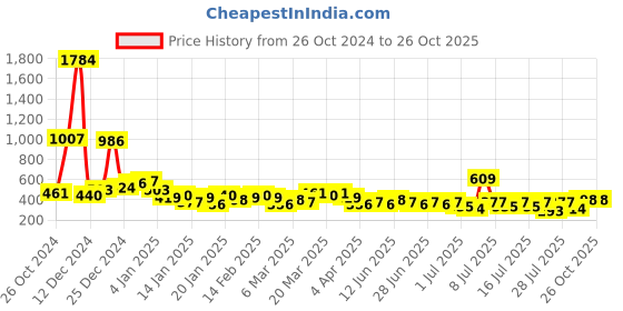 myntra.com Tokyo Talkies Floral Print Off-Shoulder A-line Dress tokyo talkies Price History Graph from 26 Oct 2024 to 25 Oct 2025