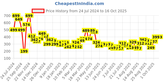 myntra.com Tokyo Talkies Floral Print Puff Sleeve Cinched Waist Crop Top tokyo talkies Price History Graph from 24 Jul 2024 to 1 Oct 2025