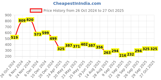 myntra.com Tokyo Talkies Floral Print Sheath Mini Dress tokyo talkies Price History Graph from 26 Oct 2024 to 27 Oct 2025