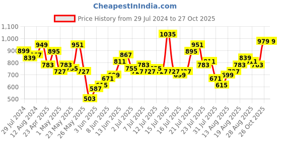 myntra.com Tokyo Talkies Floral Print Shirt Dress tokyo talkies Price History Graph from 29 Jul 2024 to 27 Oct 2025