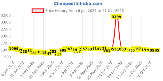 myntra.com Tokyo Talkies Floral Print Shirt Maxi Dress tokyo talkies Price History Graph from 6 Jan 2025 to 21 Oct 2025