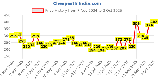 myntra.com Tokyo Talkies Floral Print Top tokyo talkies Price History Graph from 7 Nov 2024 to 2 Oct 2025