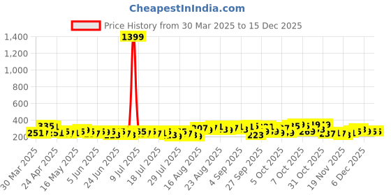 myntra.com Tokyo Talkies Floral Print Top tokyo talkies Price History Graph from 30 Mar 2025 to 15 Dec 2025