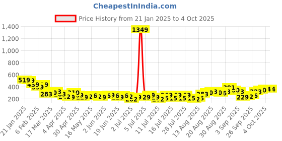 myntra.com Tokyo Talkies Floral Print Top tokyo talkies Price History Graph from 21 Jan 2025 to 4 Oct 2025