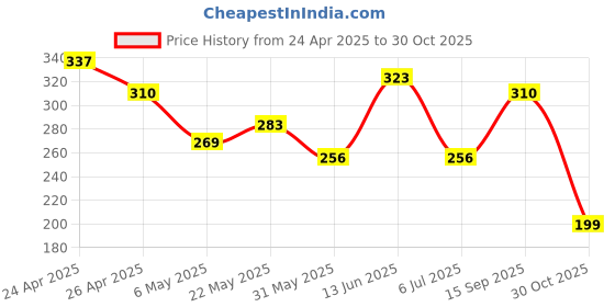 myntra.com Tokyo Talkies Floral Print Top tokyo talkies Price History Graph from 24 Apr 2025 to 30 Oct 2025