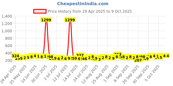myntra.com Tokyo Talkies Floral Print Top tokyo talkies Price History Graph from 29 Apr 2025 to 4 Oct 2025