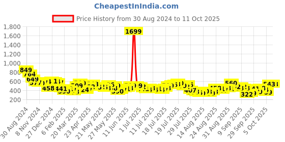 myntra.com Tokyo Talkies Floral Print Twisted Top tokyo talkies Price History Graph from 30 Aug 2024 to 1 Oct 2025
