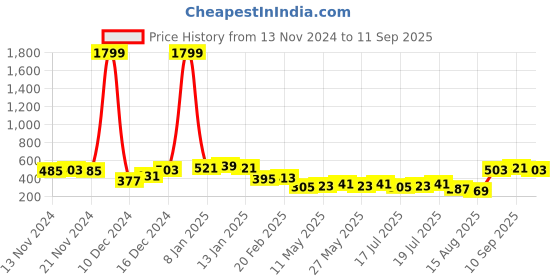 myntra.com Tokyo Talkies Floral Print V-Neck Sheath Dress tokyo talkies Price History Graph from 13 Nov 2024 to 11 Sep 2025