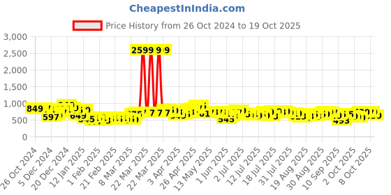myntra.com Tokyo Talkies Floral Printed A-Line Dress tokyo talkies Price History Graph from 26 Oct 2024 to 19 Oct 2025