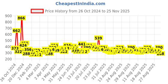 myntra.com Tokyo Talkies Floral Printed A-Line Knee Length Dress tokyo talkies Price History Graph from 26 Oct 2024 to 25 Nov 2025