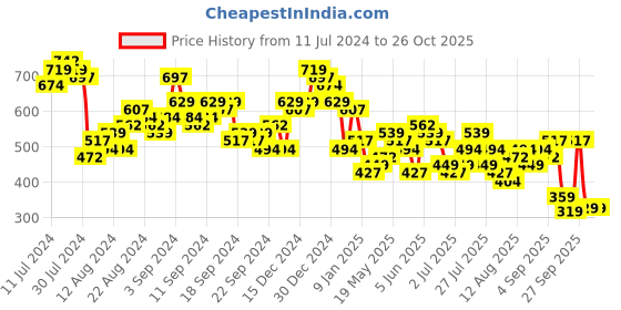 myntra.com Tokyo Talkies Floral Printed Bodycon Mini Dress tokyo talkies Price History Graph from 11 Jul 2024 to 25 Oct 2025