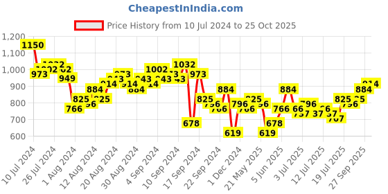 myntra.com Tokyo Talkies Floral Printed Cotton Fit & Flare Dress tokyo talkies Price History Graph from 10 Jul 2024 to 25 Oct 2025