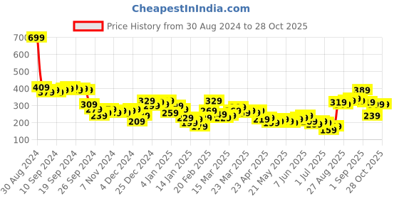 myntra.com Tokyo Talkies Floral Printed Crop Top tokyo talkies Price History Graph from 30 Aug 2024 to 28 Oct 2025