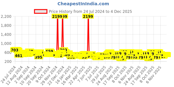myntra.com Tokyo Talkies Floral Printed Crop Top with Skirts tokyo talkies Price History Graph from 24 Jul 2024 to 2 Dec 2025