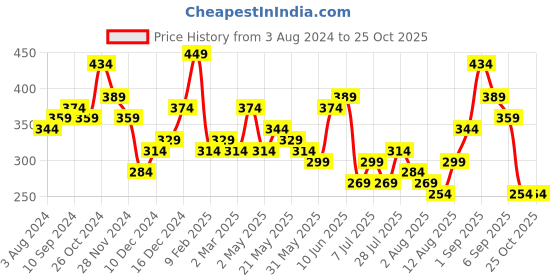 myntra.com Tokyo Talkies Floral Printed Cut Out Bodycon Midi Dress tokyo talkies Price History Graph from 3 Aug 2024 to 24 Oct 2025